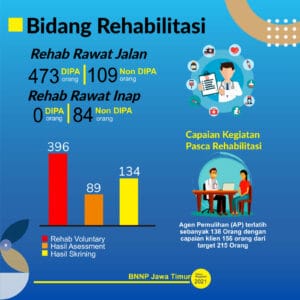 Konferensi Pers Capaian Kinerja Akhir Tahun 2021 BNNP JATIM