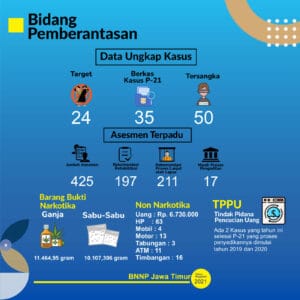 Konferensi Pers Capaian Kinerja Akhir Tahun 2021 BNNP JATIM