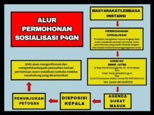 Alur Layanan BNNP Jawa Timur